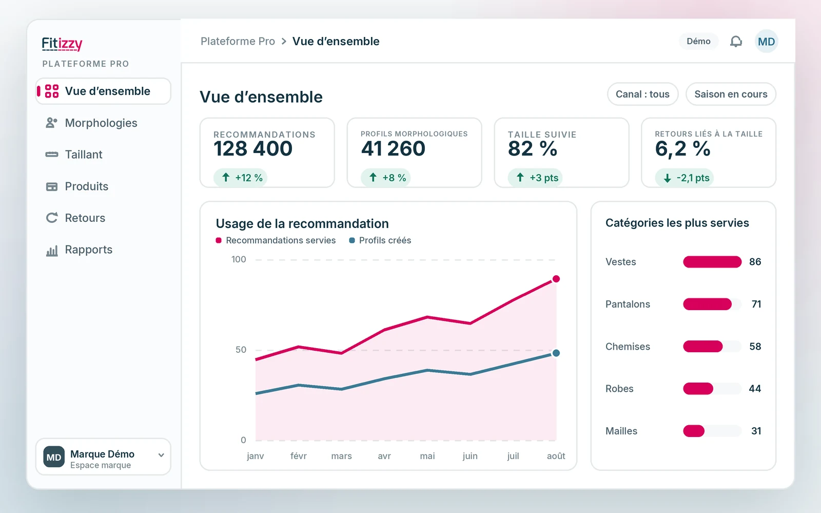 Le tableau de bord Plateforme Pro : usage de la recommandation, conversion et retours liés à la taille