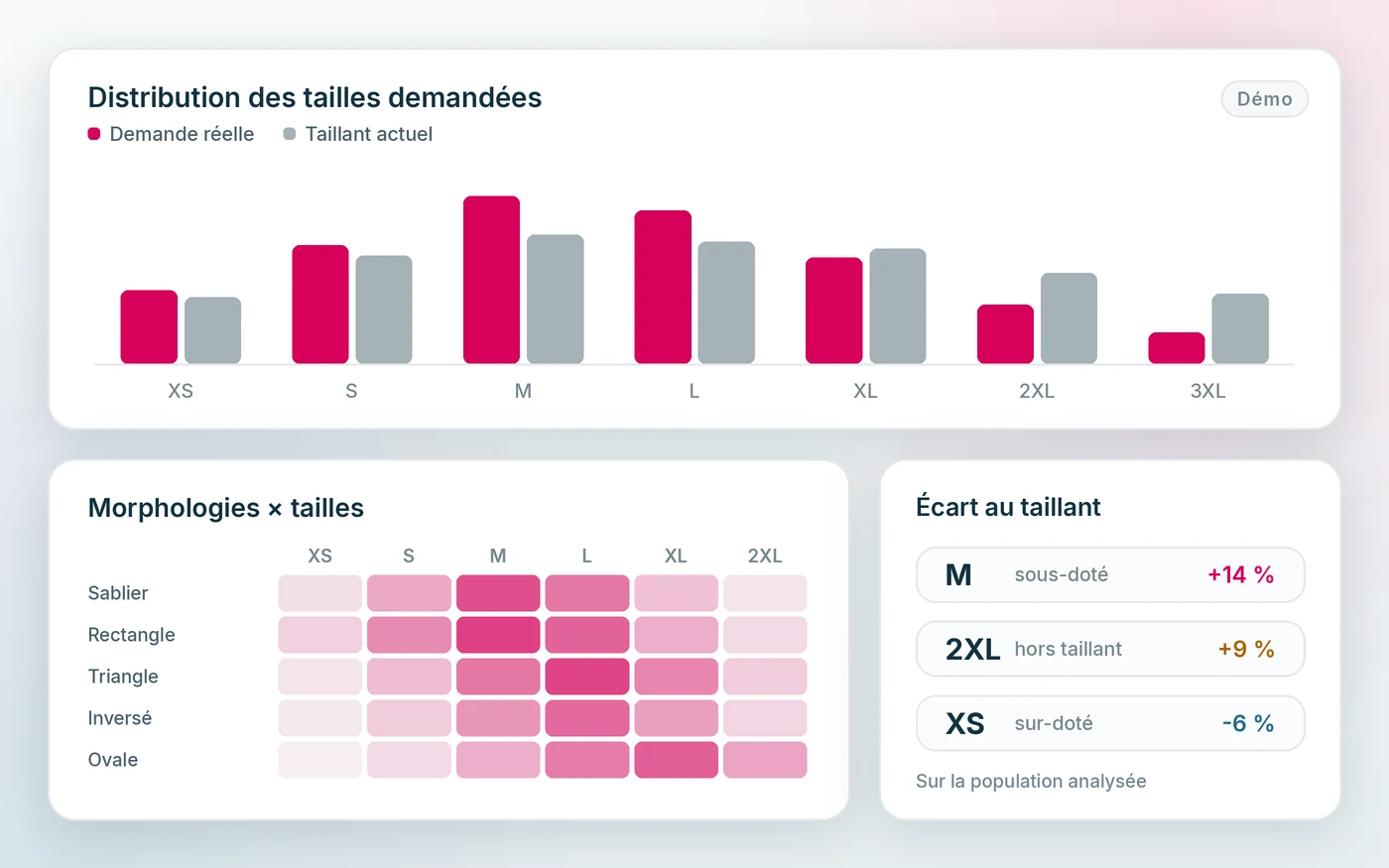 Plateforme Pro : la distribution des tailles demandées, les morphologies de la clientèle et l’écart au taillant